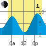 Port McArthur tide chart for Thursday, July 1, 2021