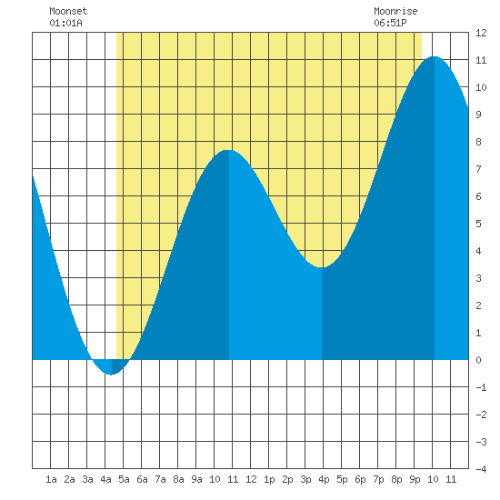 Port McArthur tide chart for Tuesday, July 20, 2021