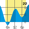 Port McArthur tide chart for Thursday, July 22, 2021