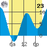Port McArthur tide chart for Friday, July 23, 2021