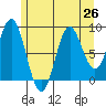 Port McArthur tide chart for Monday, July 26, 2021