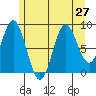 Port McArthur tide chart for Tuesday, July 27, 2021