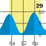 Port McArthur tide chart for Thursday, July 29, 2021