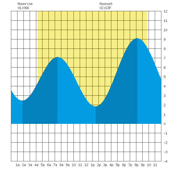 Port McArthur tide chart for Friday, July 2, 2021