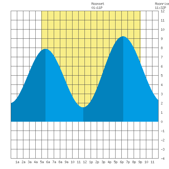 Port McArthur tide chart for Friday, July 30, 2021
