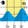 Port McArthur tide chart for Saturday, July 31, 2021