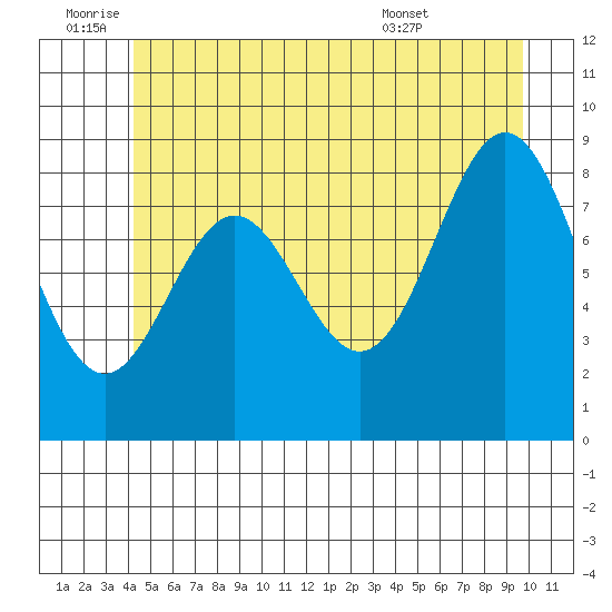 Port McArthur tide chart for Saturday, July 3, 2021