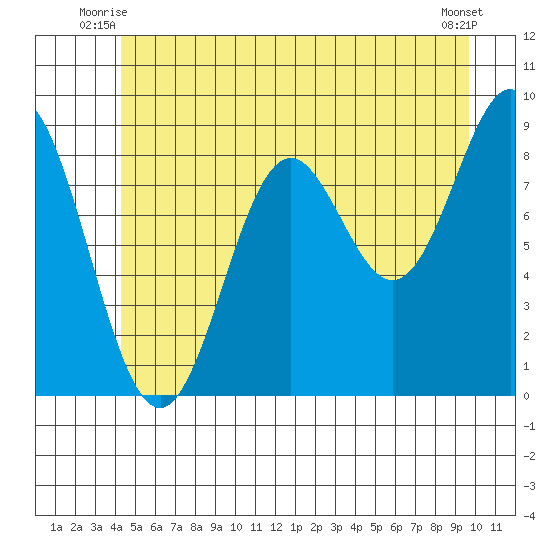 Port McArthur tide chart for Wednesday, July 7, 2021