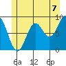 Port McArthur tide chart for Wednesday, July 7, 2021