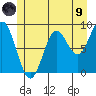 Port McArthur tide chart for Friday, July 9, 2021