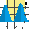 Port McArthur tide chart for Friday, August 13, 2021