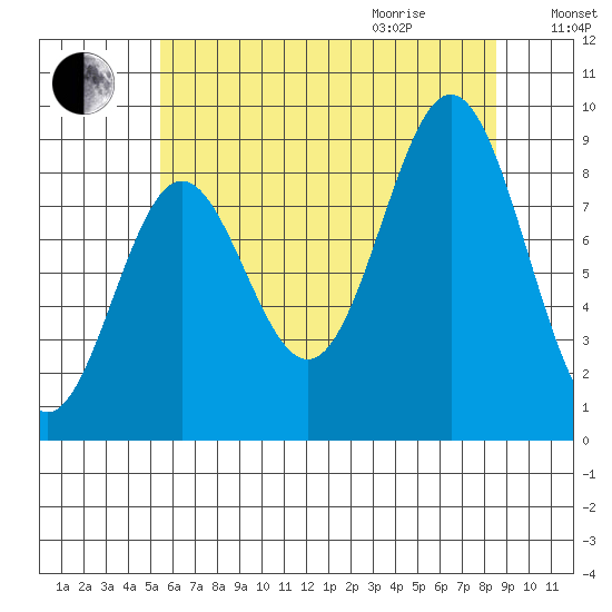 Port McArthur tide chart for Sunday, August 15, 2021