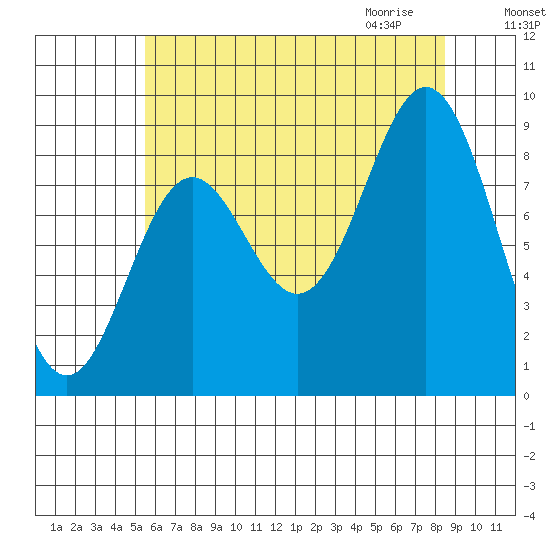 Port McArthur tide chart for Monday, August 16, 2021