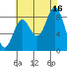 Port McArthur tide chart for Monday, August 16, 2021
