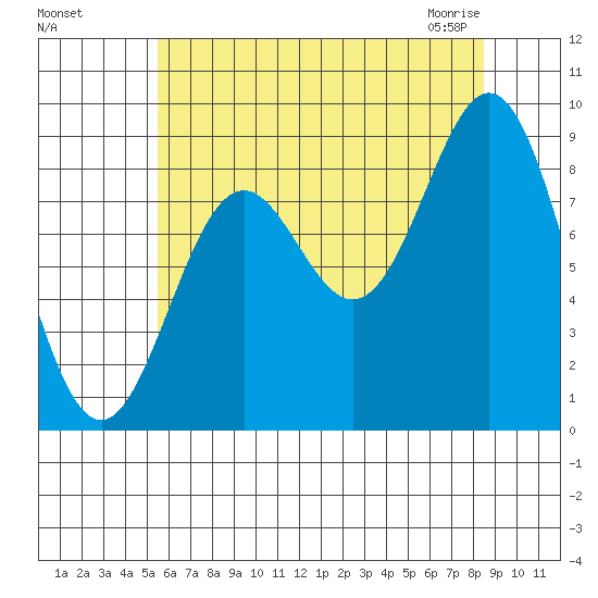 Port McArthur tide chart for Tuesday, August 17, 2021