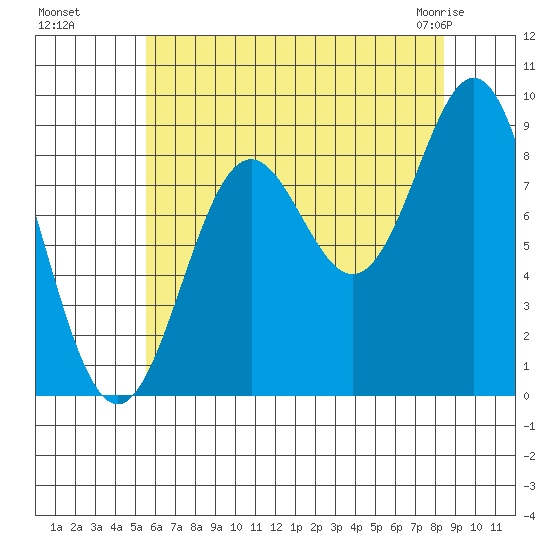 Port McArthur tide chart for Wednesday, August 18, 2021