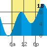 Port McArthur tide chart for Wednesday, August 18, 2021