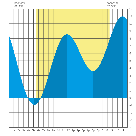 Port McArthur tide chart for Thursday, August 19, 2021