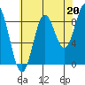 Port McArthur tide chart for Friday, August 20, 2021