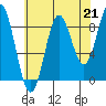 Port McArthur tide chart for Saturday, August 21, 2021