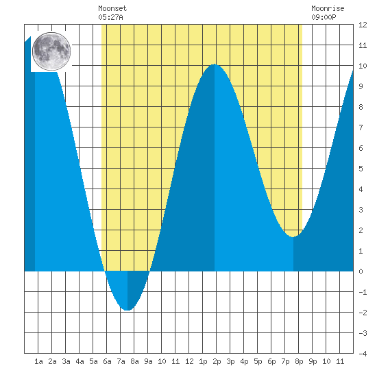 Port McArthur tide chart for Sunday, August 22, 2021