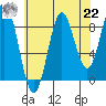 Port McArthur tide chart for Sunday, August 22, 2021