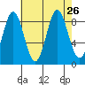 Port McArthur tide chart for Thursday, August 26, 2021