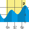 Port McArthur tide chart for Monday, August 2, 2021