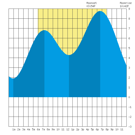 Port McArthur tide chart for Monday, August 30, 2021