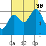 Port McArthur tide chart for Monday, August 30, 2021