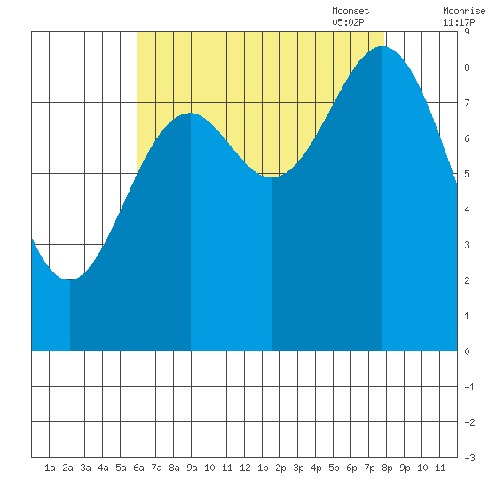 Port McArthur tide chart for Tuesday, August 31, 2021
