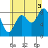 Port McArthur tide chart for Tuesday, August 3, 2021
