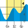 Port McArthur tide chart for Wednesday, August 4, 2021