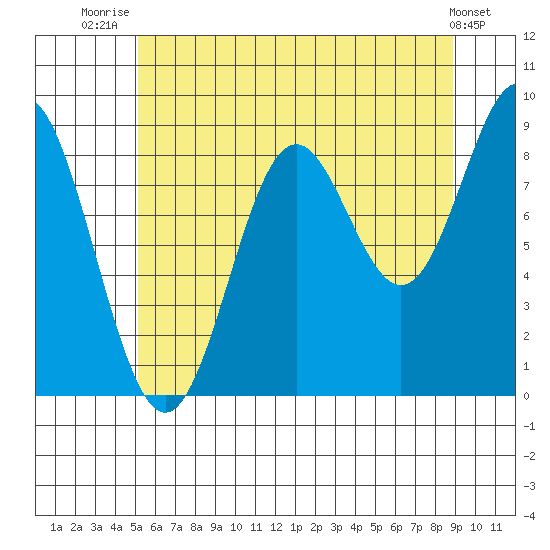 Port McArthur tide chart for Friday, August 6, 2021