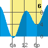 Port McArthur tide chart for Friday, August 6, 2021