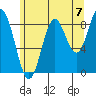Port McArthur tide chart for Saturday, August 7, 2021