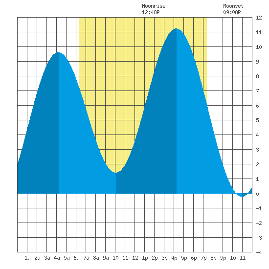 Port McArthur tide chart for Saturday, September 11, 2021
