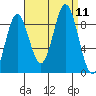 Port McArthur tide chart for Saturday, September 11, 2021