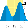 Port McArthur tide chart for Sunday, September 12, 2021