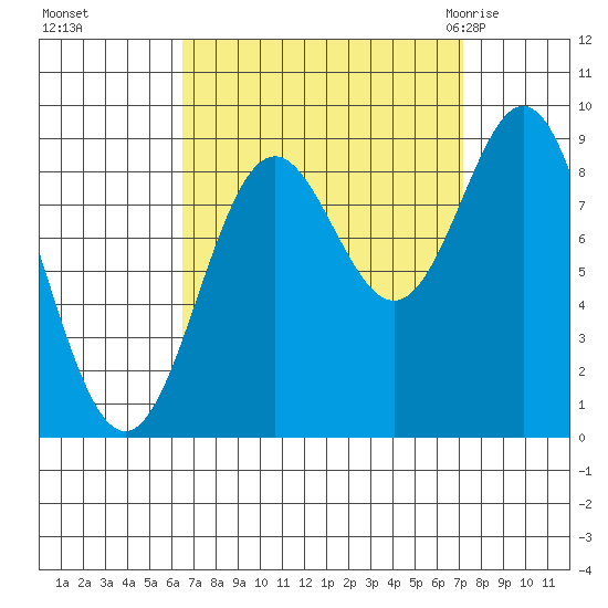 Port McArthur tide chart for Thursday, September 16, 2021