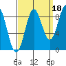 Port McArthur tide chart for Saturday, September 18, 2021