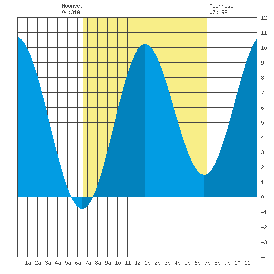Port McArthur tide chart for Sunday, September 19, 2021