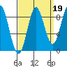 Port McArthur tide chart for Sunday, September 19, 2021
