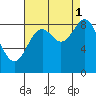Port McArthur tide chart for Wednesday, September 1, 2021