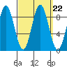 Port McArthur tide chart for Wednesday, September 22, 2021