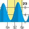 Port McArthur tide chart for Thursday, September 23, 2021