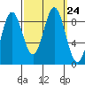 Port McArthur tide chart for Friday, September 24, 2021
