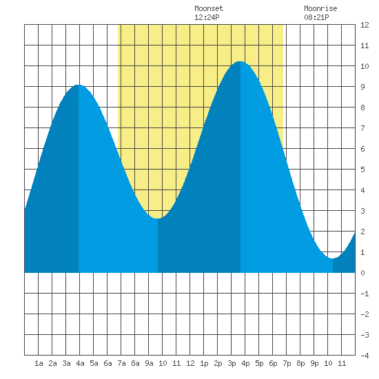Port McArthur tide chart for Saturday, September 25, 2021