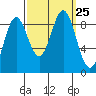 Port McArthur tide chart for Saturday, September 25, 2021