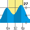 Port McArthur tide chart for Monday, September 27, 2021